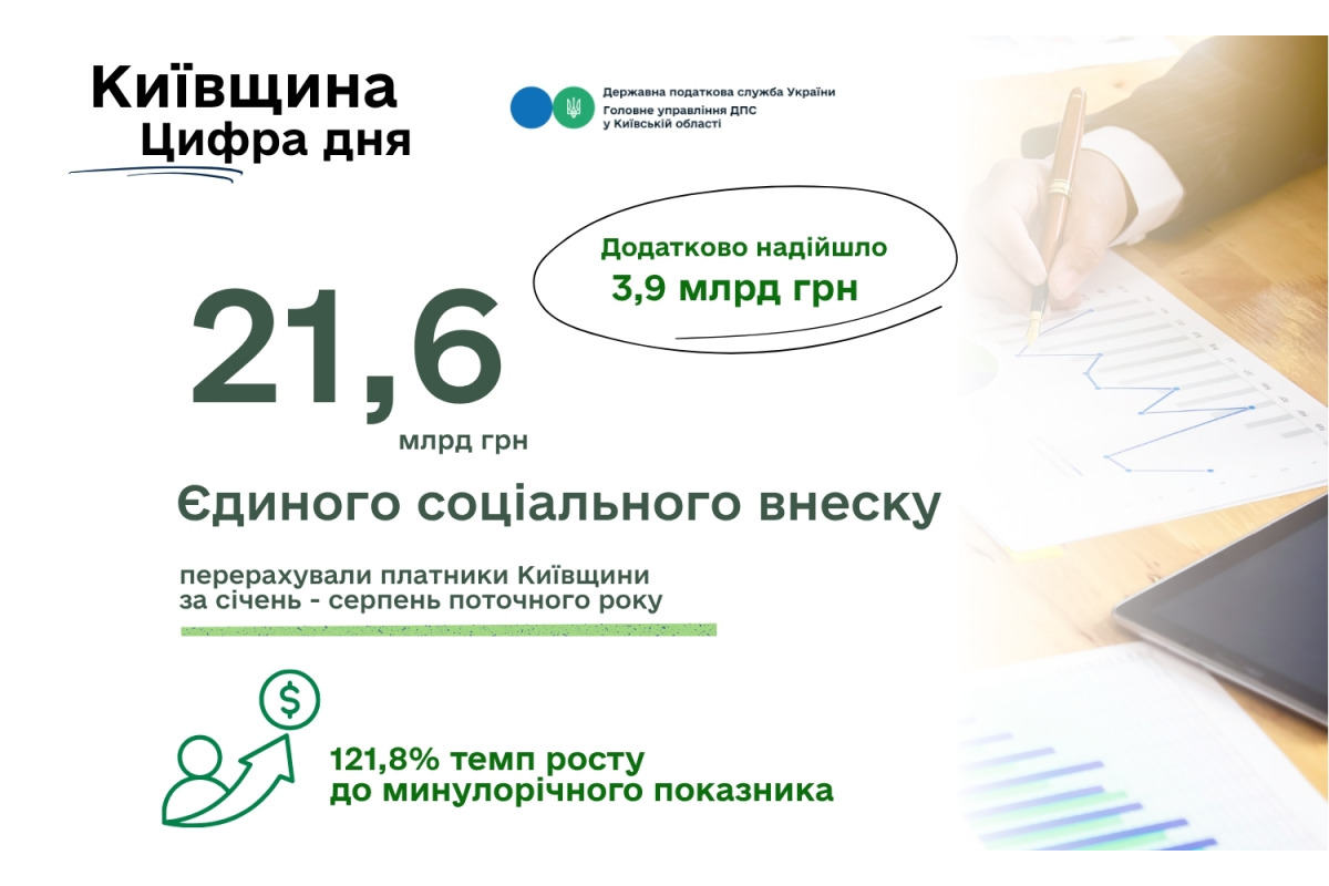 Платники Київщини сплатили понад 21,6 млрд грн ЄСВ від початку року
