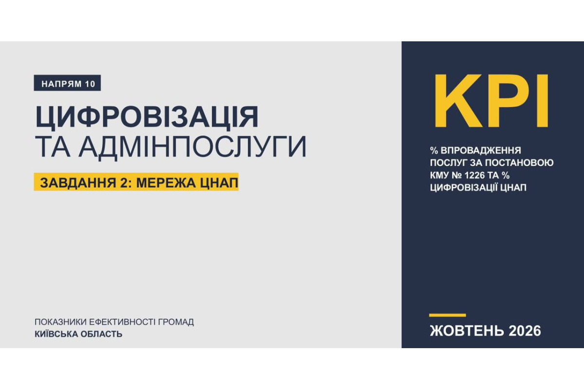 ЦНАПи Київщини надали майже мільйон послуг за дев'ять місяців 2026 року