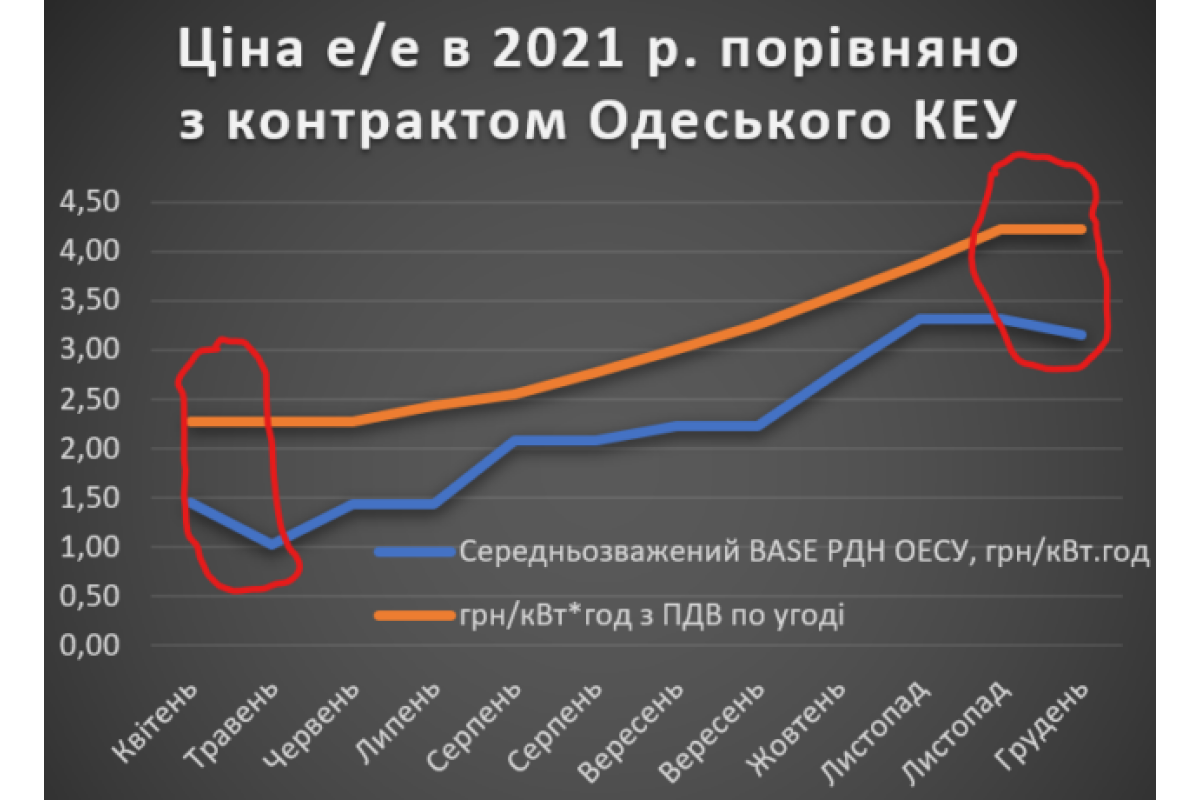 Нацполіція викрила завищення цін на електроенергію для військових Київщини та Одещини