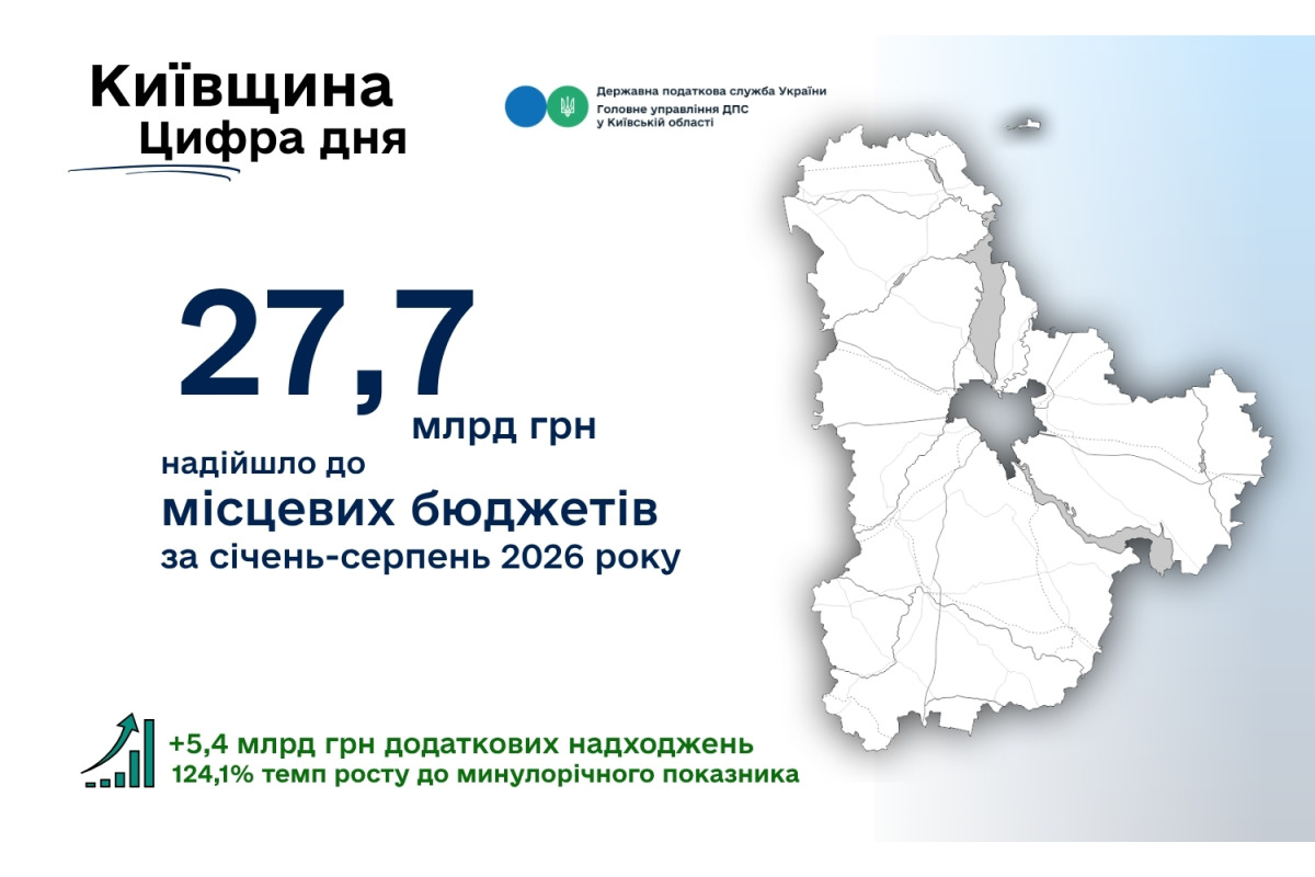 Місцеві бюджети Київщини отримали 27,7 млрд грн за вісім місяців