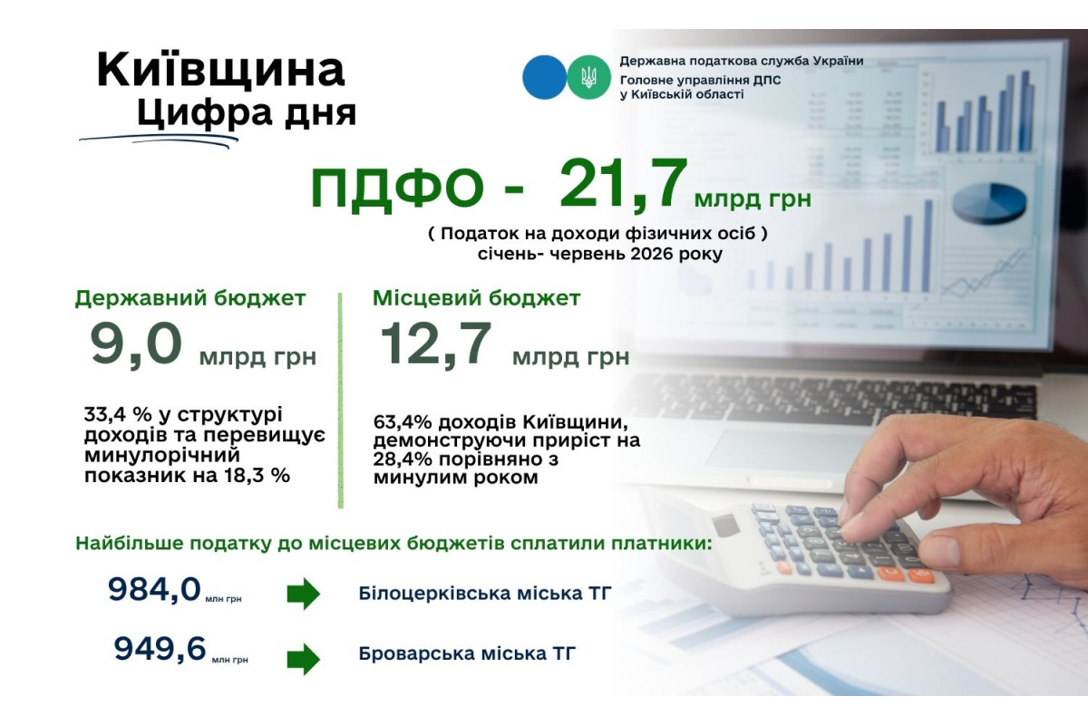 Київщина збільшила надходження ПДФО: громади отримали майже 12,7 млрд грн