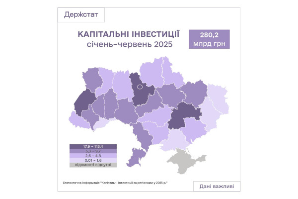 Держстат: Київська область серед топ-3 регіонів України за капінвестиціями