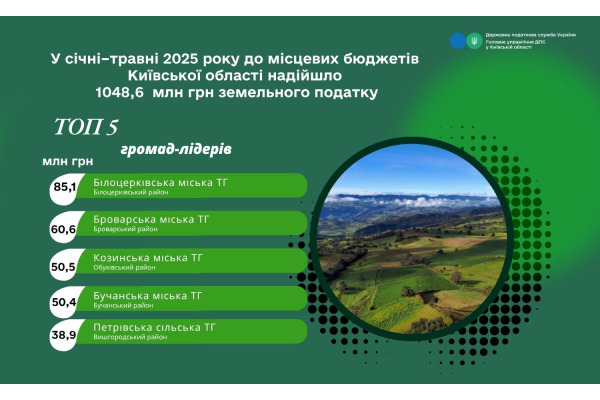 Понад 1 млрд грн надійшло до місцевих бюджетів Київщини за п’ять місяців 2025 року