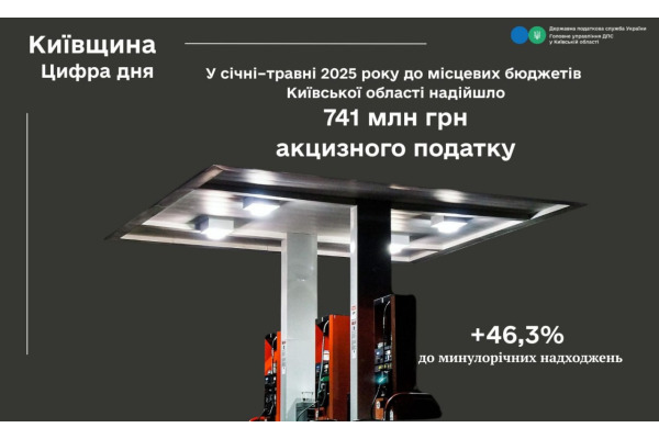 741 млн грн акцизного податку спрямовано до місцевих бюджетів Київщини за п’ять місяців 2025 року
