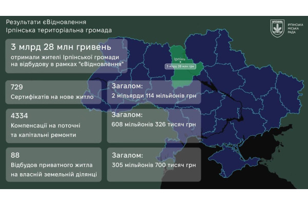 Понад 3 мільярди гривень отримав Ірпінь в рамках програми "єВідновлення"