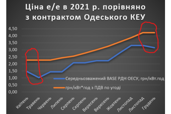 Нацполіція викрила завищення цін на електроенергію для військових Київщини та Одещини