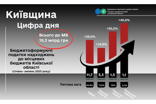 Понад 19 млрд грн до місцевих бюджетів Київщини сплатили суб’єкти господарювання за сім місяців