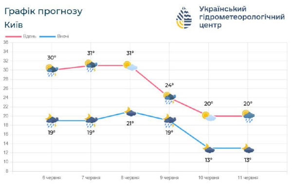 7-11 червня на Київщині та в м.Києві прогнозують нестійку погоду