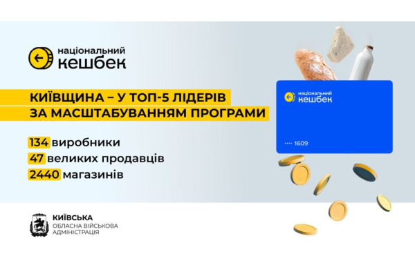 Київщина увійшла до топ-5 регіонів із масштабування програми "Національний кешбек"