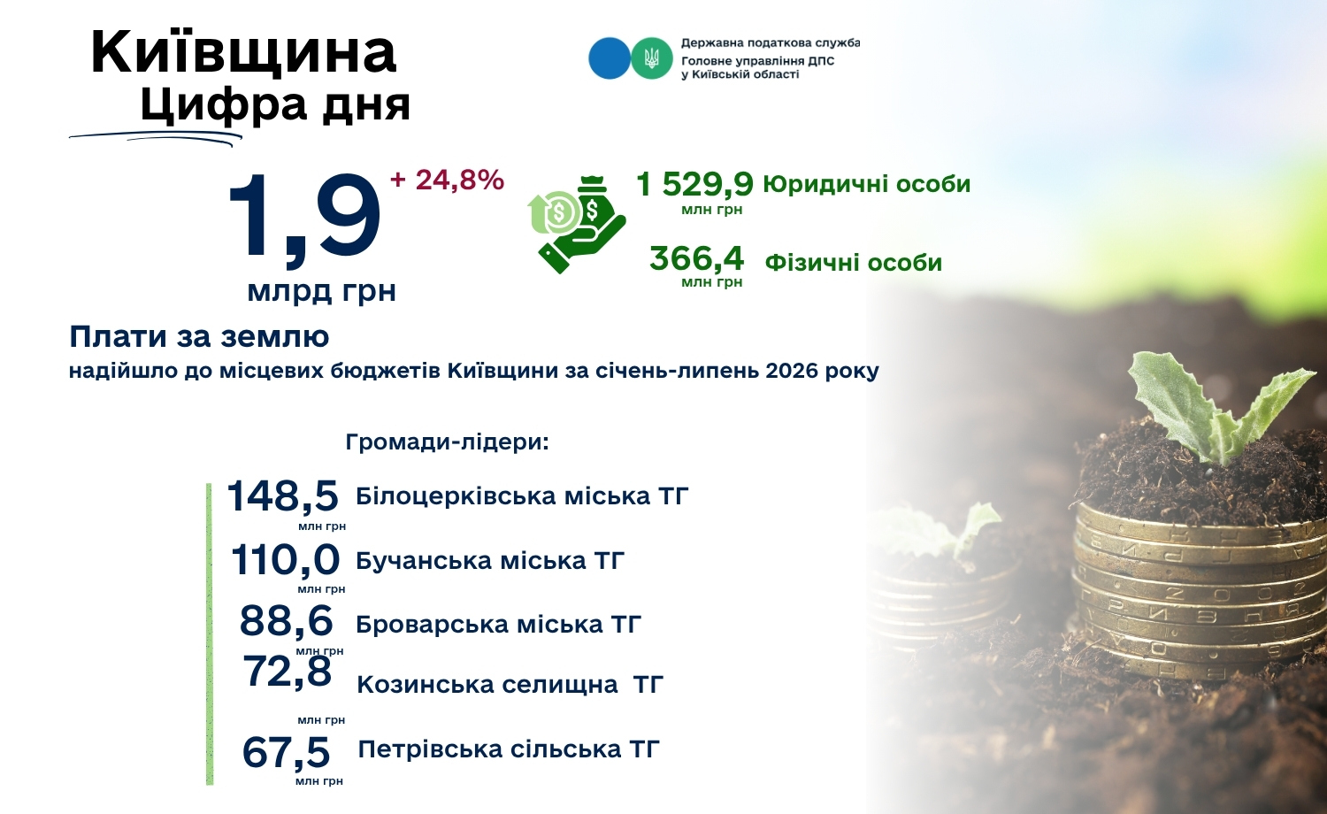 Надходження від плати за землю на Київщині зросли майже на 25%