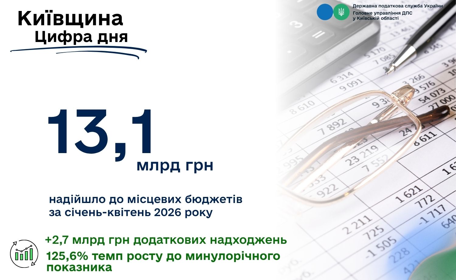 Платники Київщини поповнили місцеві бюджети на понад 13 млрд грн