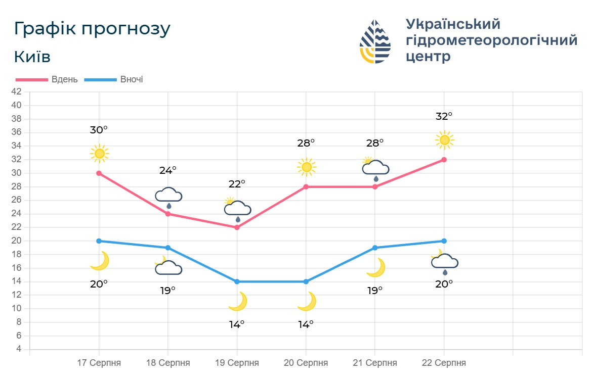 Грози, град і шквали до 20 м/с: на Київщині оголосили жовтий рівень небезпеки