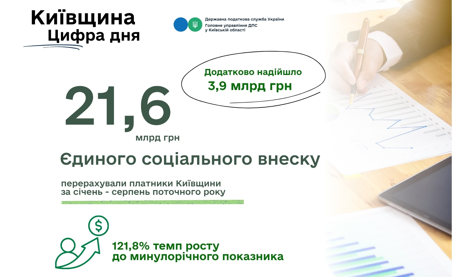 Платники Київщини сплатили понад 21,6 млрд грн ЄСВ від початку року