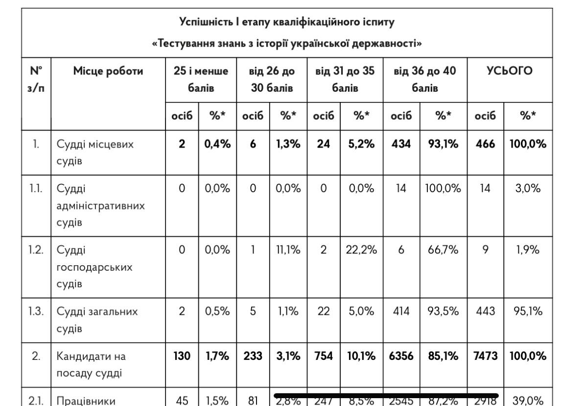 Добір на посаду судді місцевого суду: 554 кандидата з Київщини допущені до тестування з історії української державності
Тестування знань з історії української державності проводилося вперше під час процедури зайняття суд...