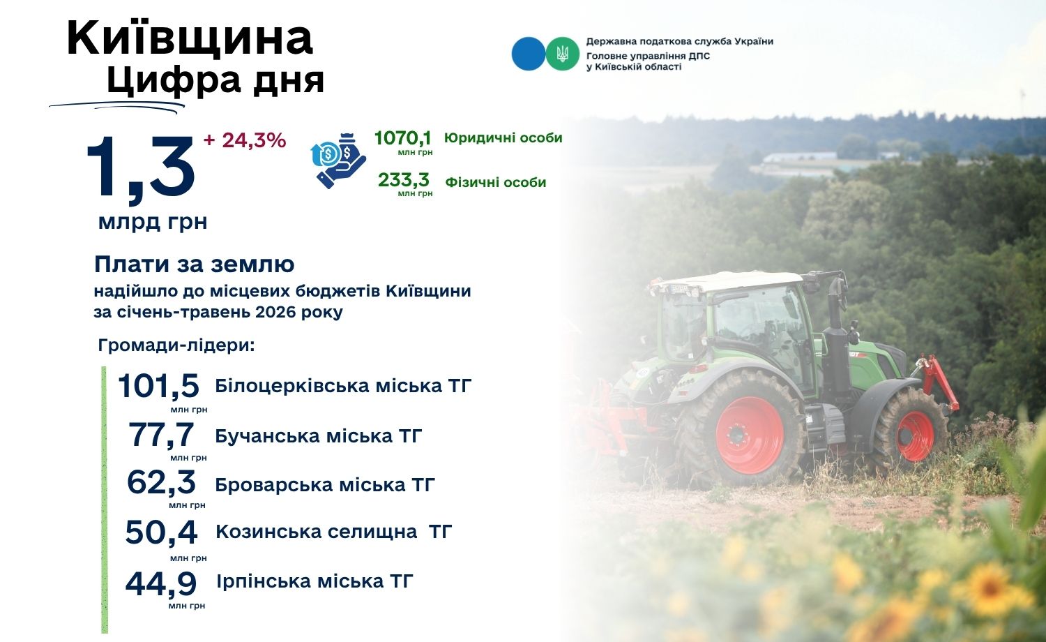 Понад 1,3 млрд грн плати за землю надійшло до бюджетів громад Київщини за п’ять місяців року