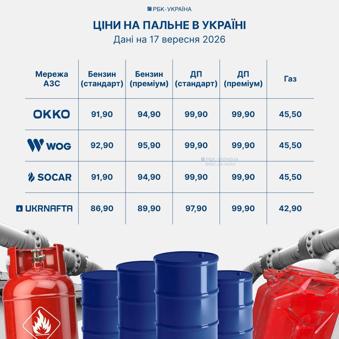 АЗС вдруге за день підняли ціни на пальне: бензин подорожчав до 2 грн за літр