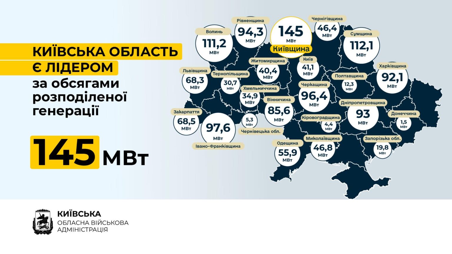 Київська область - у лідерах за обсягами розподіленої генерації