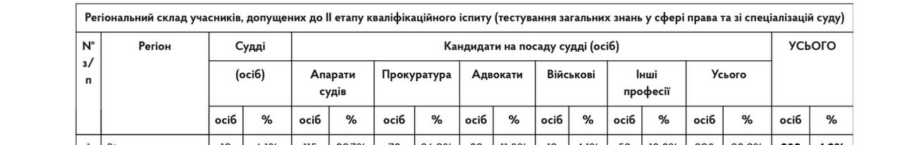 Добір на посаду судді місцевого суду: 554 кандидата з Київщини допущені до тестування з історії української державності
Тестування знань з історії української державності проводилося вперше під час процедури зайняття суд...