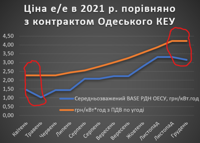 Нацполіція викрила завищення цін на електроенергію для військових Київщини та Одещини