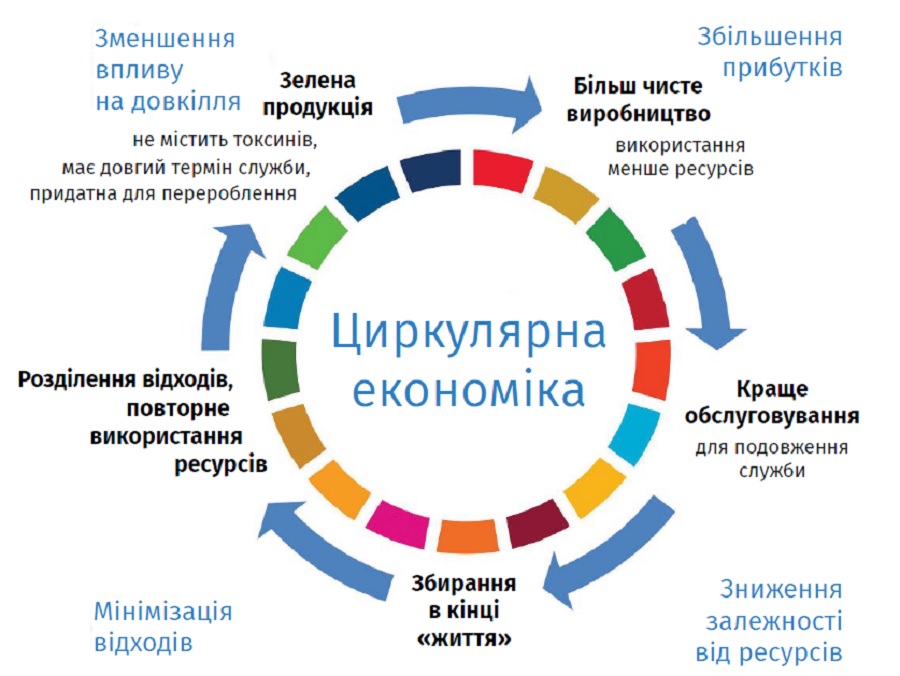 На Київщині впроваджують циркулярну економіку у відбудові