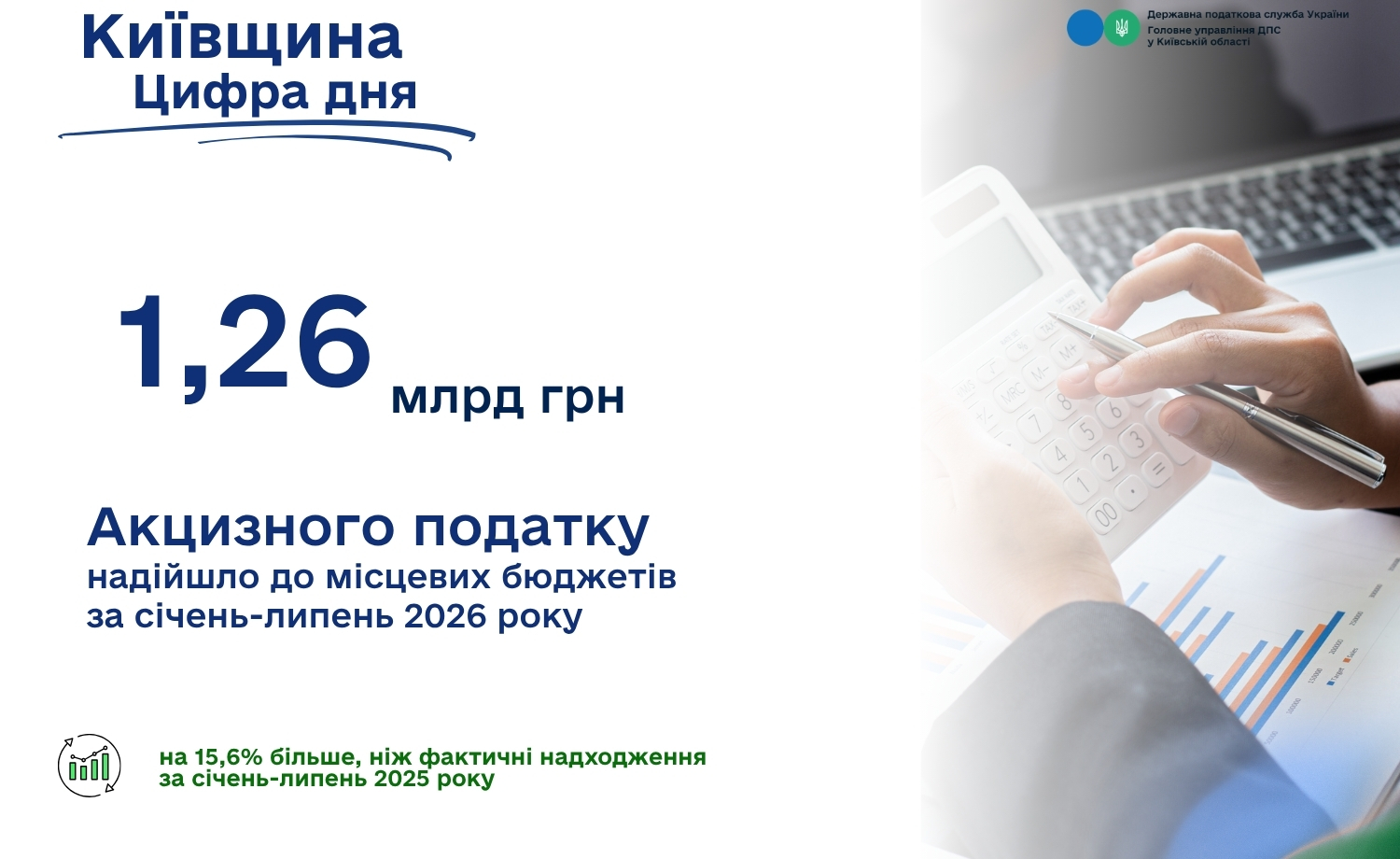 Акциз приніс бюджетам Київщини 1,26 млрд грн від початку року