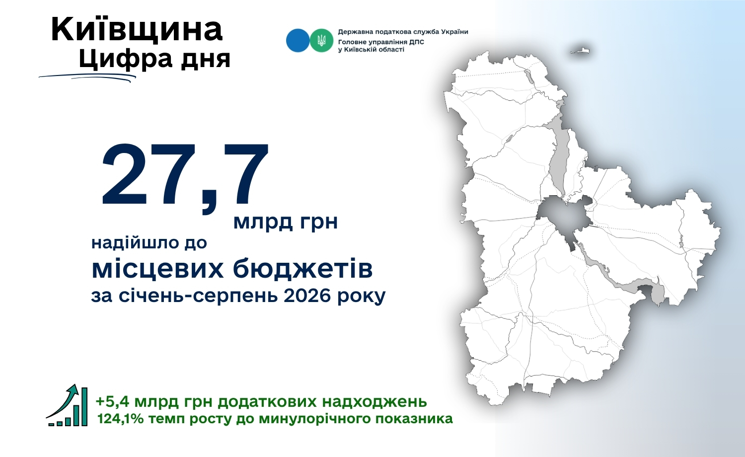 Місцеві бюджети Київщини отримали 27,7 млрд грн за вісім місяців