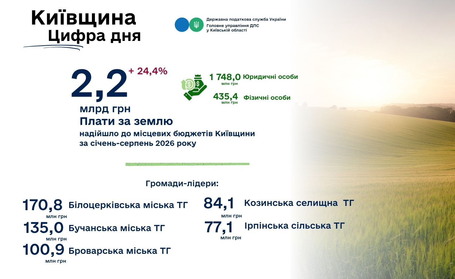 Білоцерківська громада лідирує за надходженнями плати за землю на Київщині