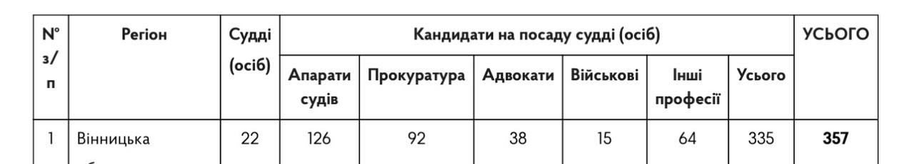 Добір на посаду судді місцевого суду: 554 кандидата з Київщини допущені до тестування з історії української державності
Тестування знань з історії української державності проводилося вперше під час процедури зайняття суд...