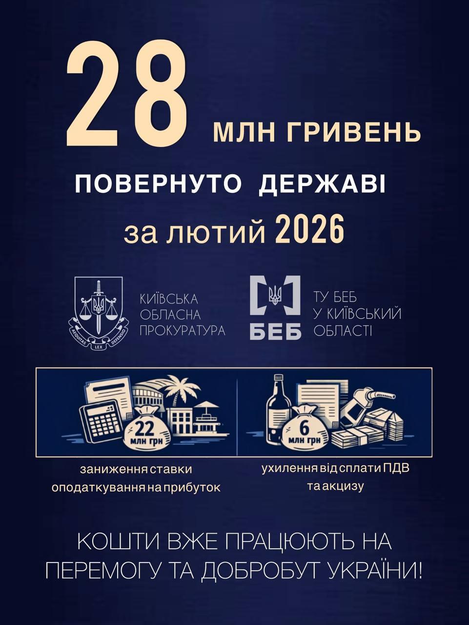 Прокуратура Київщини домоглася повернення 28 млн грн до держбюджету