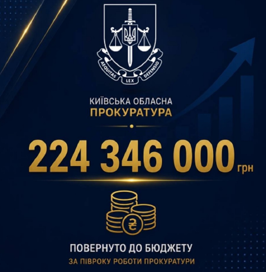 Прокуратура Київщини забезпечила повернення до держбюджету понад 224 млн гривень