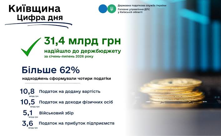 Київщина збільшила податкові платежі до державного бюджету на мільярди