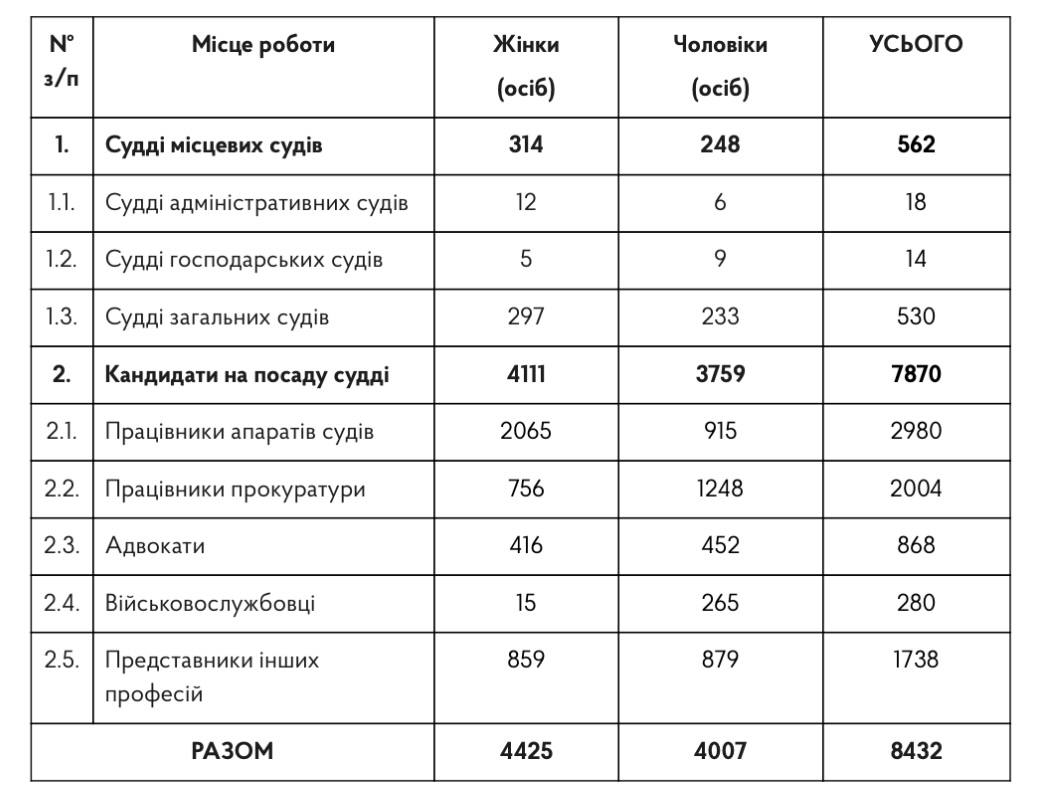 Добір на посаду судді місцевого суду: 554 кандидата з Київщини допущені до тестування з історії української державності
Тестування знань з історії української державності проводилося вперше під час процедури зайняття суд...