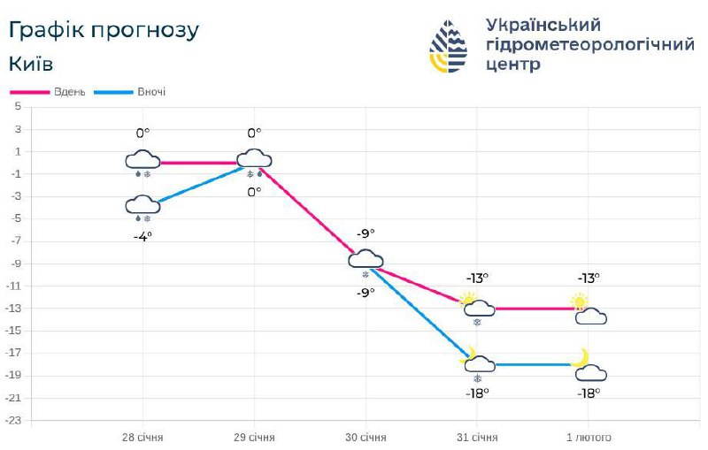 Холодний арктичний фронт: синоптики прогнозують морози до −25 °C у перші дні лютого