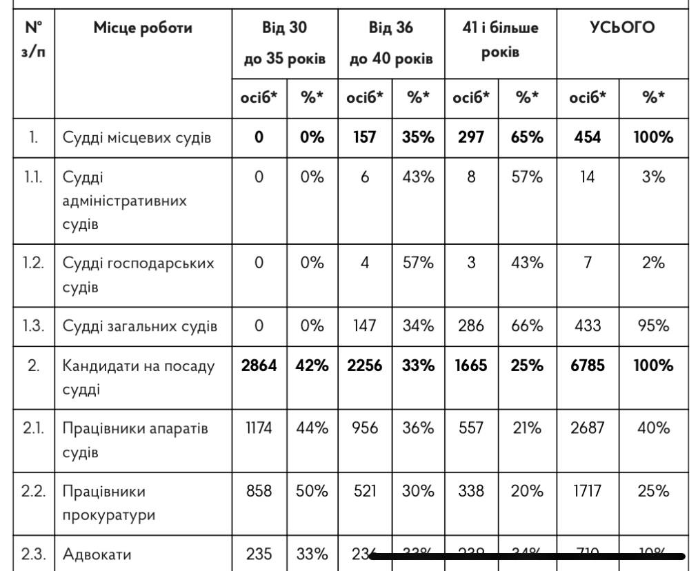 Добір на посаду судді місцевого суду: 554 кандидата з Київщини допущені до тестування з історії української державності
Тестування знань з історії української державності проводилося вперше під час процедури зайняття суд...