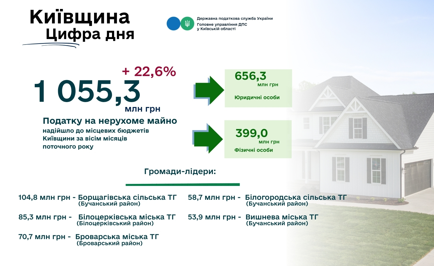 Місцеві бюджети Київщини отримали понад 1 млрд грн податку на нерухомість