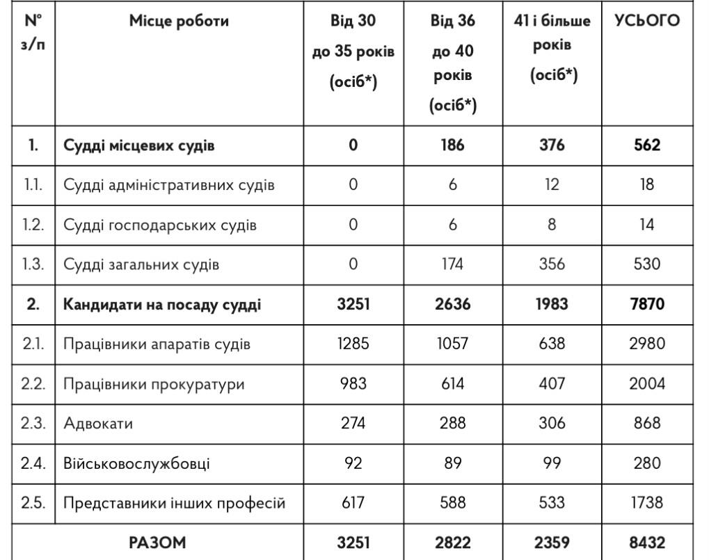 Добір на посаду судді місцевого суду: 554 кандидата з Київщини допущені до тестування з історії української державності
Тестування знань з історії української державності проводилося вперше під час процедури зайняття суд...