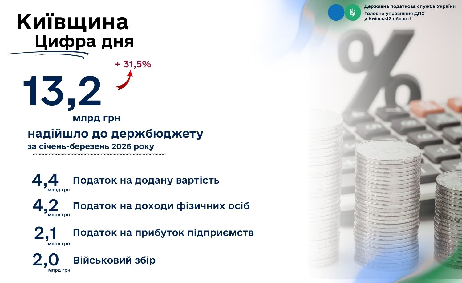 Економіка на підйомі: Київщина забезпечила понад 13 млрд грн до держбюджету