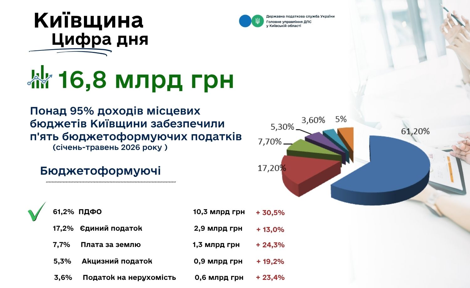 За п’ять місяців бюджети Київщини отримали майже 17 млрд грн податків
