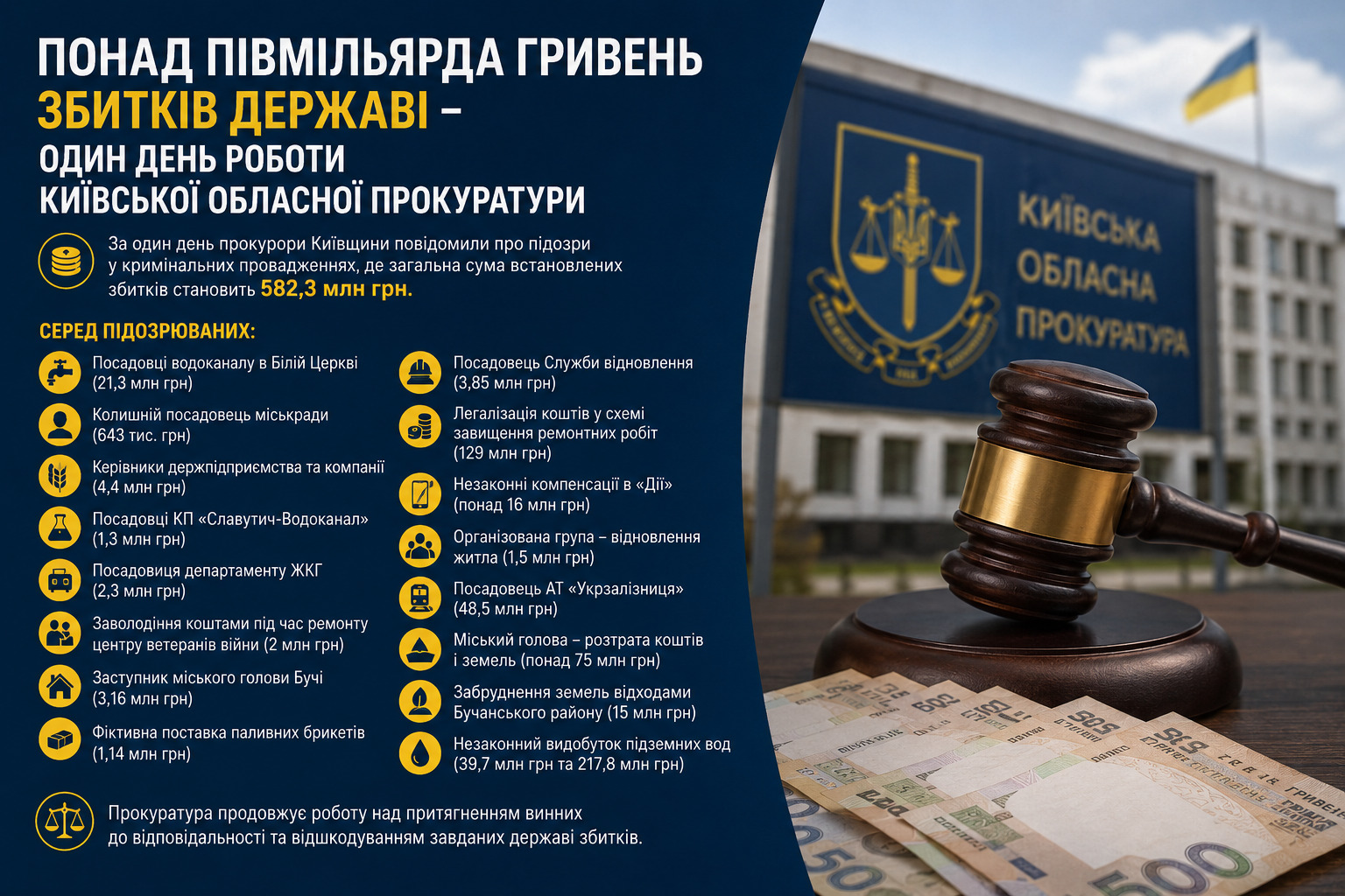 На Київщині викрили схеми зі збитками державі на сотні мільйонів гривень