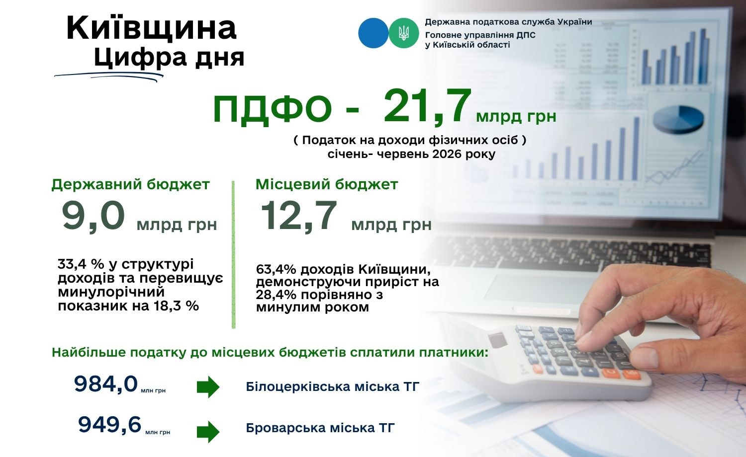 Київщина збільшила надходження ПДФО: громади отримали майже 12,7 млрд грн