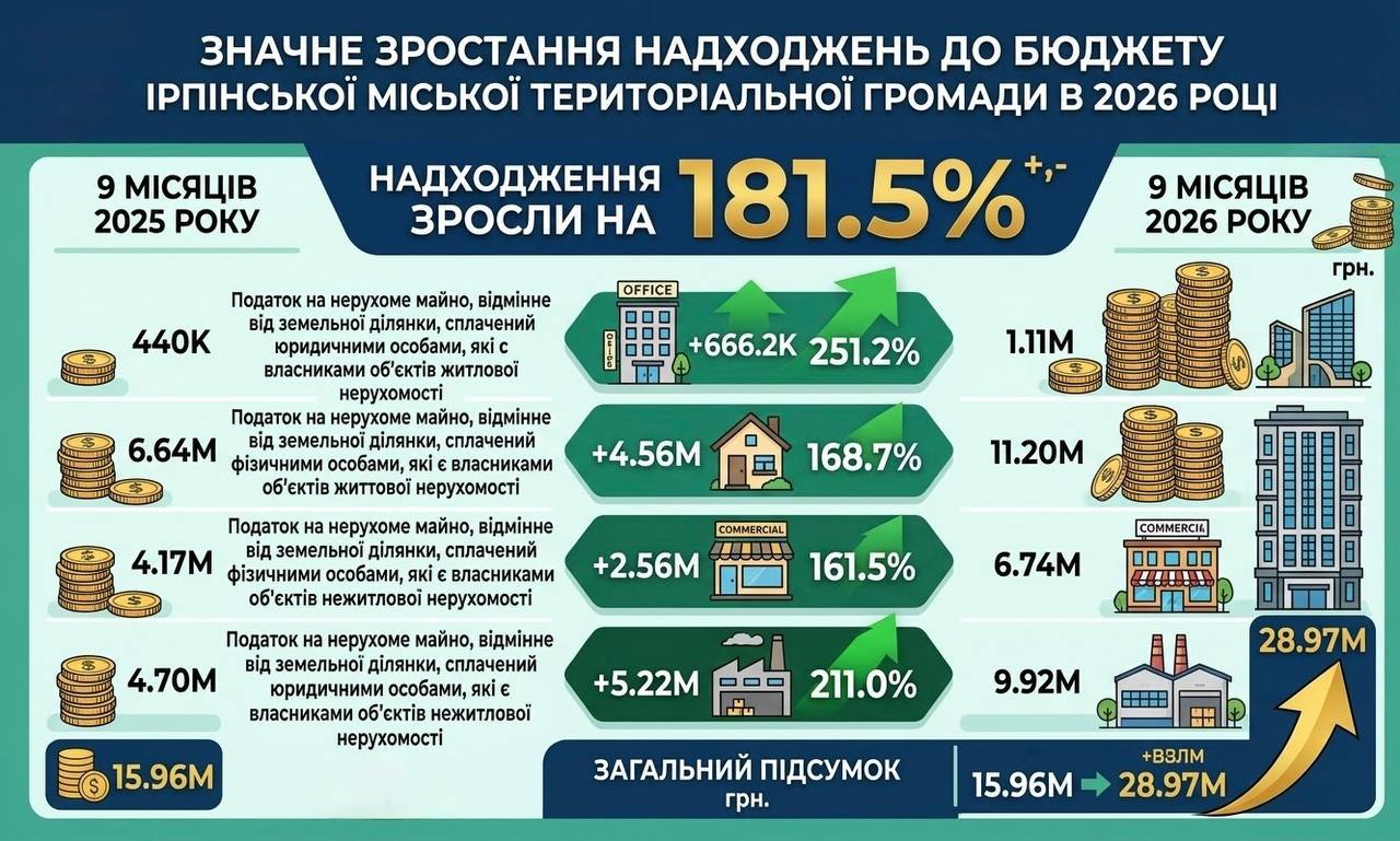 До бюджету Ірпінської громади надійшло майже 29 млн грн податку на нерухомість