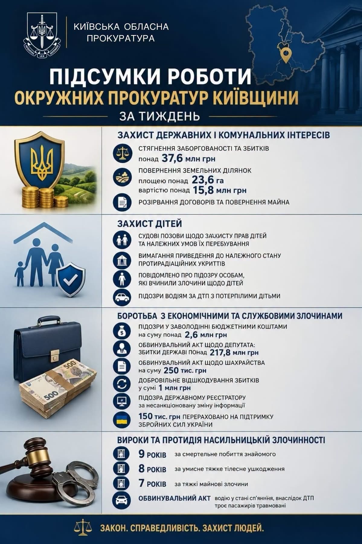 Прокуратура Київщини за тиждень повернула громадам землі та домоглася відшкодування мільйонів гривень
