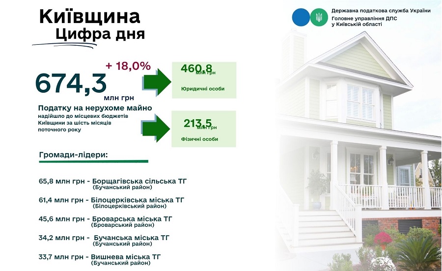 Надходження від податку на нерухомість у Київській області зросли до 674 млн грн