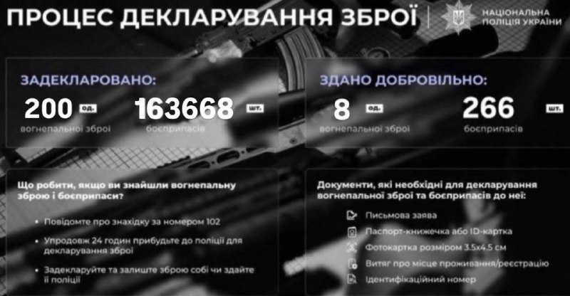 На Київщині триває декларування вогнепальної зброї та боєприпасів до неї