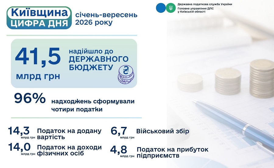 Платники Київщини спрямували до держбюджету 41,5 млрд грн за дев’ять місяців