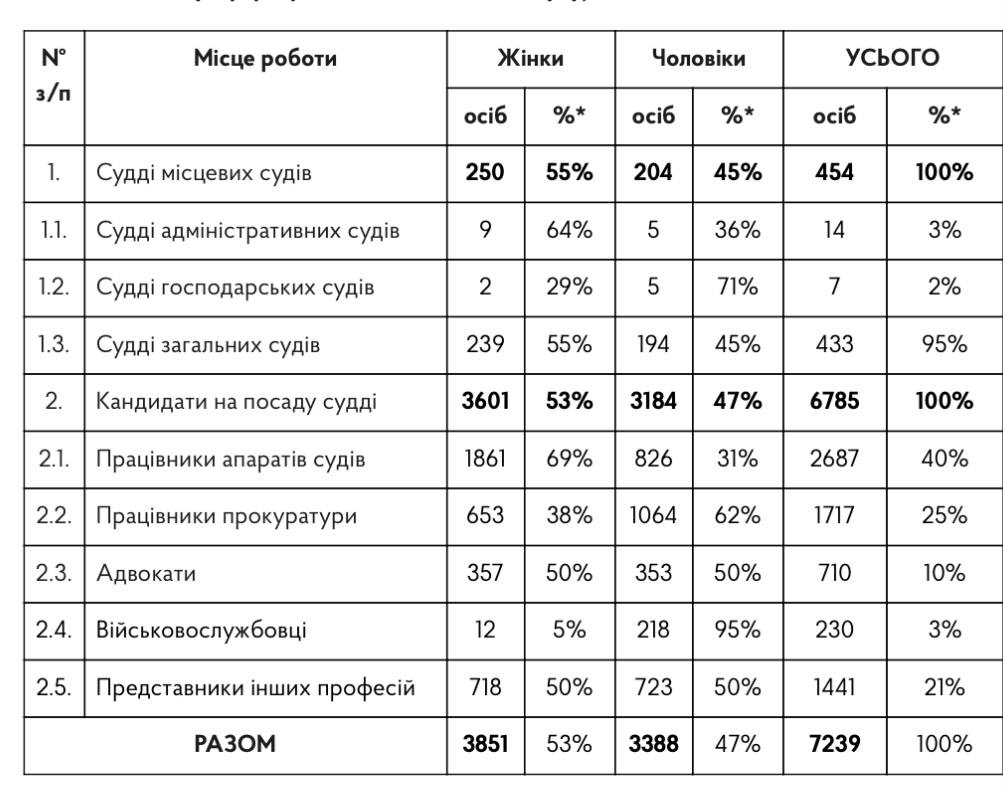 Добір на посаду судді місцевого суду: 554 кандидата з Київщини допущені до тестування з історії української державності
Тестування знань з історії української державності проводилося вперше під час процедури зайняття суд...