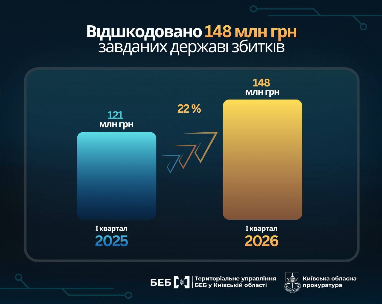 На Київщині БЕБ повернуло до бюджету 148 млн грн за перший квартал