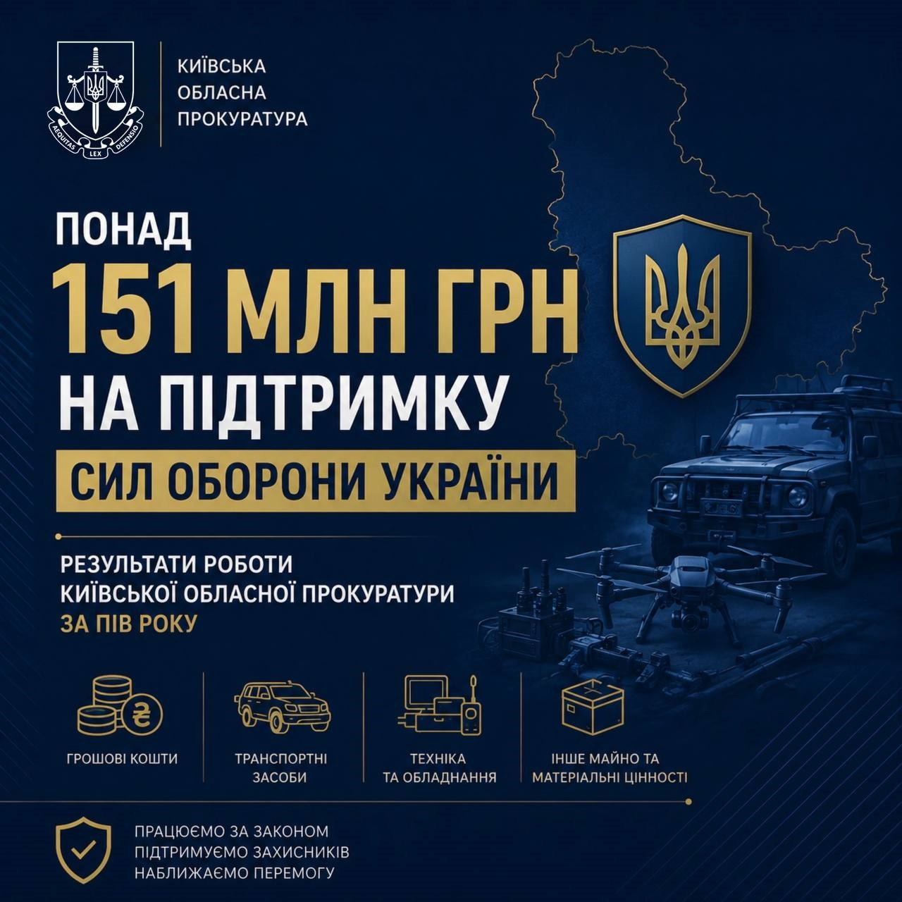 Понад 151 млн грн передала прокуратура Київщини на потреби українських військових